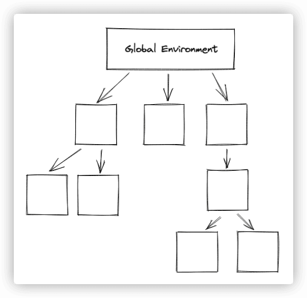 Environment graph